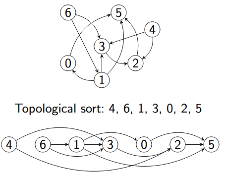 topological_sort